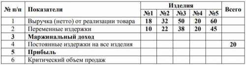 Требуется: 1) рассчитать маржинальный доход, долю маржинального дохода в выручке, прибыль; 2) оцени