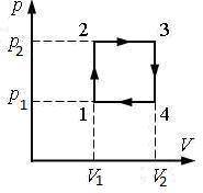 Вывести все процессы из первого начала термодинамики в дифференциальной форме Цикл, совершаемый одн