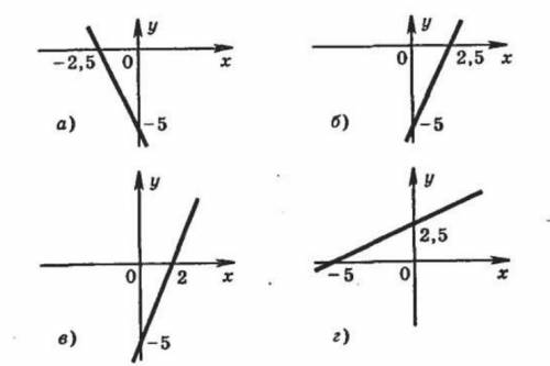 Задана функція у = 2х - 5. Який з наведених графіків функцій відповвідає цій функції. а) б) в) г)