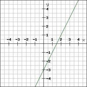 Оберіть функцію, графік якої зображений на рисунке. у= - 3х +1,5 у = 1,5х - 3 у = -2х+3 у = 2х-3