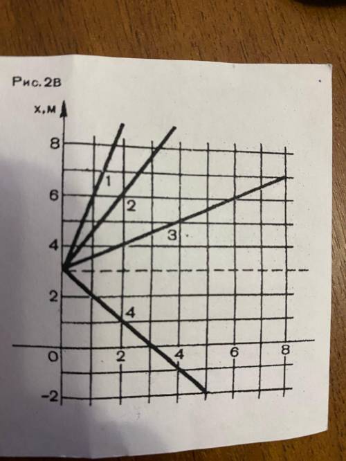 Физика. 1) Определить по графику вид движения. Написать уравнение движениядля тела 1 2) Масса легко