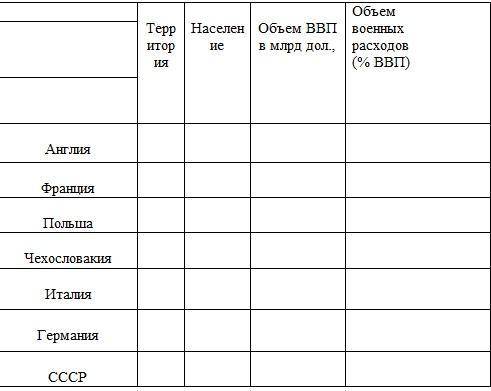 Заполните таблицу по состоянию на осень 1938 года. используя полученные данные, кратко проанализиру