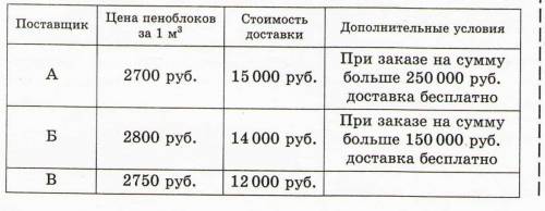 Строительная фирма собирается приобрести 85 кубометров пеноблоков у одного из трех поставщиков. Це