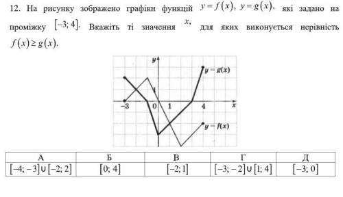 На рисунку зображено графіки ф-ції y=f(x), та у=g(x), які задано на проміжку |-3,4|.Вкажіть ті знач