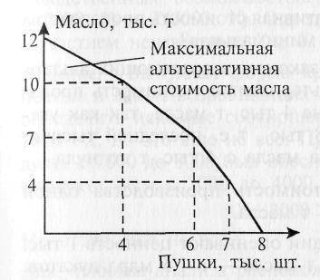 Королевство Рубляндия производит два знаменитых продукта: масло (образ мирной продукции) и пушки (об