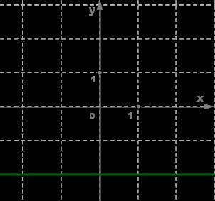 Определи уравнение прямой, изображённой на данном рисунке: А −3x=9 Б x+2=0 В y−3=0 Г −6y=12 Д −x+