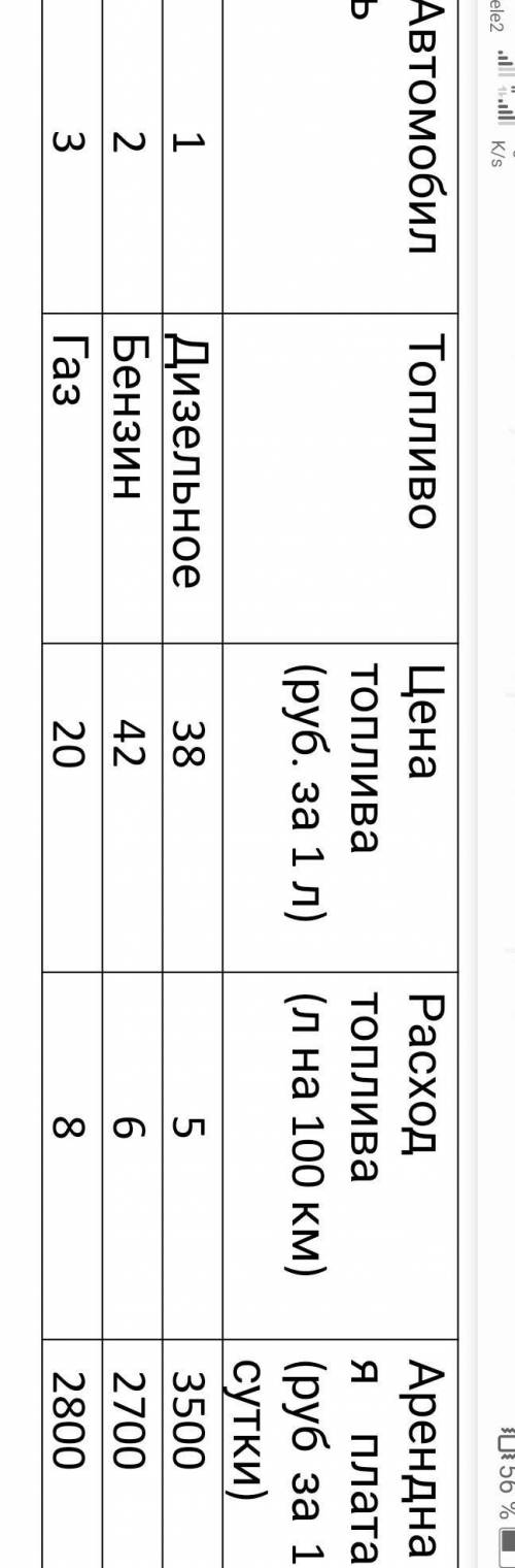 Клиент хочет арендовать автомобиль на 2 суток для поездки протяжённостью 800 км. В таблице даны хар