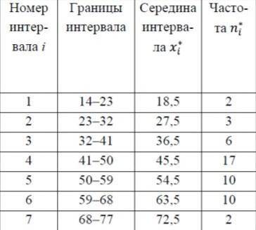 Дана таблица. Необходимо найти: «относительную частоту» и «накопленную относительную частоту». Мне