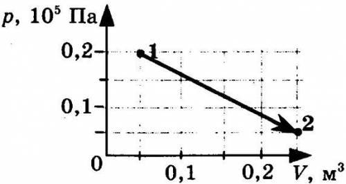 Газ переходить зі стану 1 у стан 2 (див. рисунок). Знайдіть роботу, яку виконує газ в ході процесу.