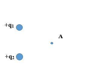 Покажіть, куди напрямлений вектор напруженості ЕП в точці А, якщо воно створене двома однаковими за