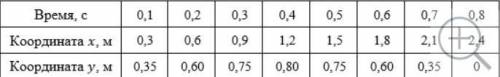 Из начала декартовой системы координат в момент времени t = 0 тело (материальная точка) брошено под
