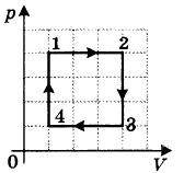 График представляет собой циклический процесс идеального газа. На каком участке газ теряет теплоту?