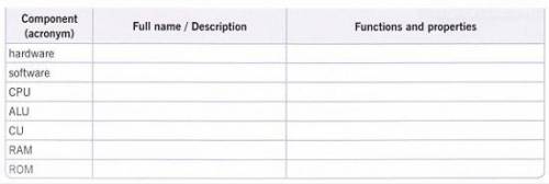 Component (acronym) Full name / Description Functions and properties hardware software CPU ALU cu R