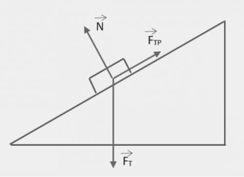 Физика Брусок спокойно лежит на наклонной поверхности. Правильно ли изображены действующие на нег