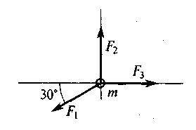 2. На материальную точку действует система сил F1=12 Н; F2=20 Н; F3=15 Н. Определить числовое значе