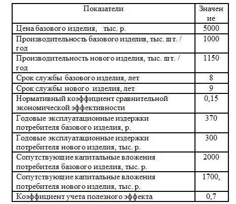 На основании исходных данных, приведенных в таблице требуется рассчитать лимитную цену нового издел