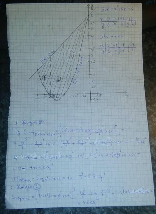 Найдите площадь фигуры, ограниченной графиками функций fx=x2+5x+6 и fx=x+6