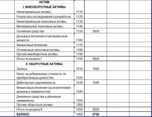 Не сходится баланс по данным условиям,где ошибка?