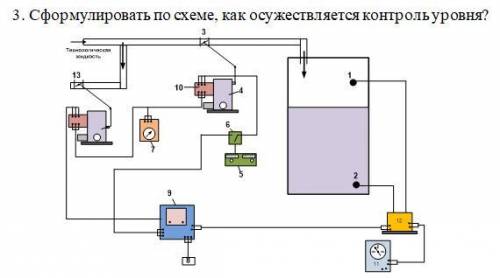 . Сформулировать по схеме, как осужествляется контроль уровня?