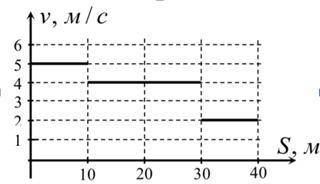 1) На рисунке1 показан график зависимости скорости автомобиля v (в метрах в секунду) от пройденного