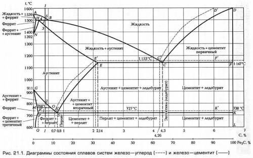 туплю Определить % состав фаз для заданного сплава диаграммы Fe – Fe3C С=0,8% при