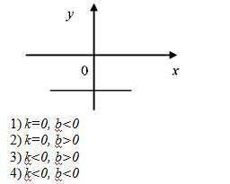 Графику функции y=kx+b соответствуют следующие значения k и b …