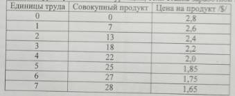 Сколько рабочих будет нанимать фирма, реализирующая свою продукцию на рынке с несовершенной конкуре