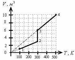 1 кмоль одноатомного идеального газа расширяется при нагревании как показано на рисунке. Давление га