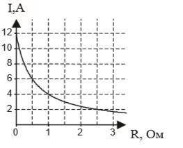 До джерела струму з внутрішнім опором 0,5 Ом підключили реостат. На малюнку зображений графік залежн