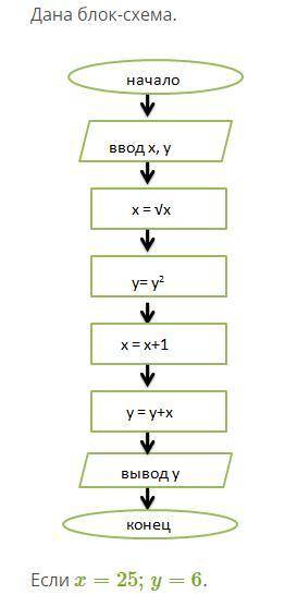 Дана блок-схема Если x=25;y=6.