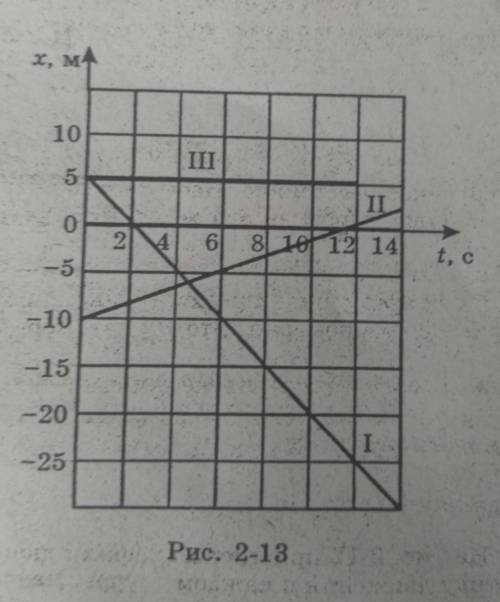 Напишите уравнения графиков 1, 2 и 3​