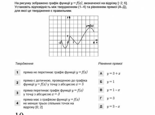 Одине задання з тесту «графік функції»