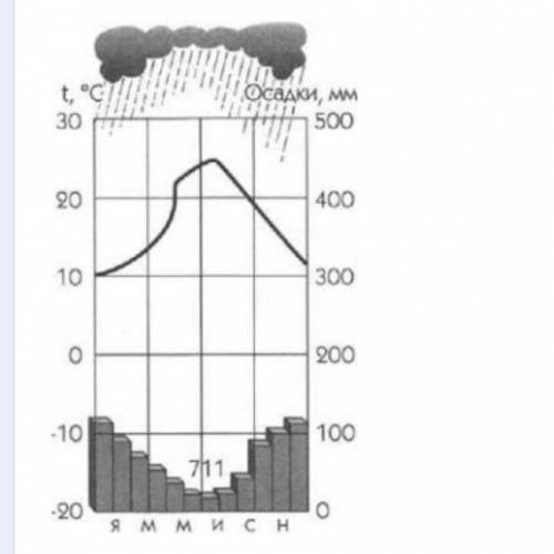 К какому климатическому поясу относится климатограмма? ответ запишите в именительном падеже. *