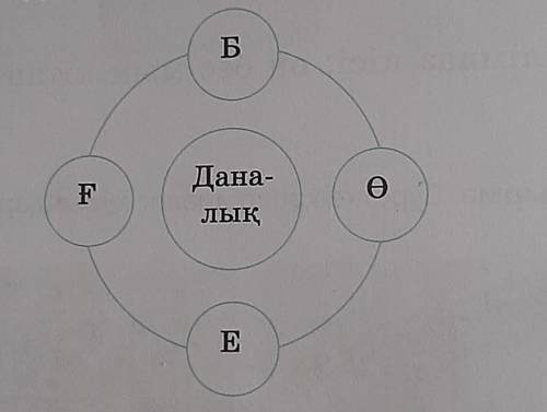 Даналыққа апаратын жолдарды сызба бойынша анықтаңдар​