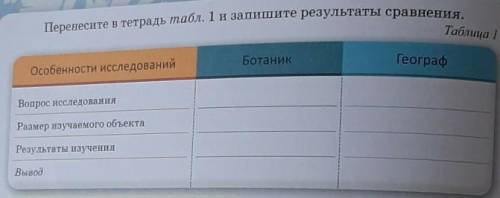 Перенесите в тетрадь табл. 1 и запишите результаты сравнения.Таблица 1​