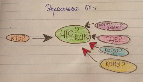 Составьте предложение по схеме .​