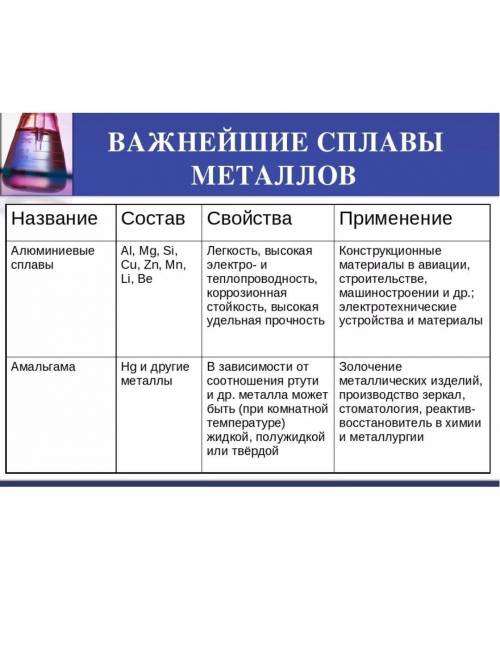 Составить таблицу показав связь между свойством и применением алюминия