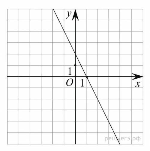 На ри­сун­ке изоб­ражён гра­фик ли­ней­ной функ­ции. На­пи­ши­те фор­му­лу, ко­то­рая задаёт эту ли­