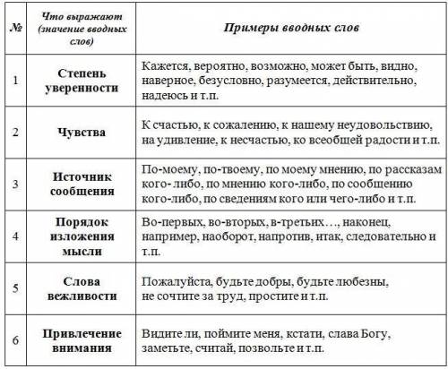 Написать 5 предложений с разными степенями вводных слов. Потом написать 2 предложения с вводными сло