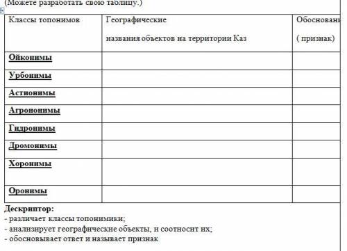 Используя карты, составьте классификацию топонимов своего региона. За основу можно взять ниже предло