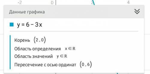 Постройте графики функций: 1) y =2x - 6 2) y = 6 - 3x (можно решение с рисунком графика)