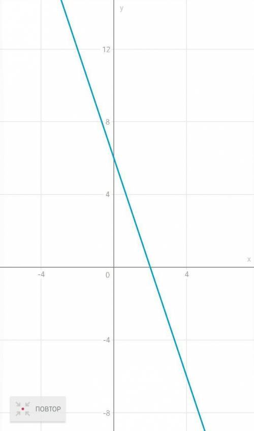 Постройте графики функций: 1) y =2x - 6 2) y = 6 - 3x (можно решение с рисунком графика)