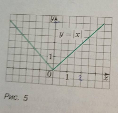 По графику функции y= |x| (см. рис. 5) найдите, при каких значениях х:а) |x| = 3,5;б) |x| < 2;в)