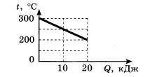 Кубик массой 200 г остывал так, что график зави- симости его температуры от отданного им количе- ств
