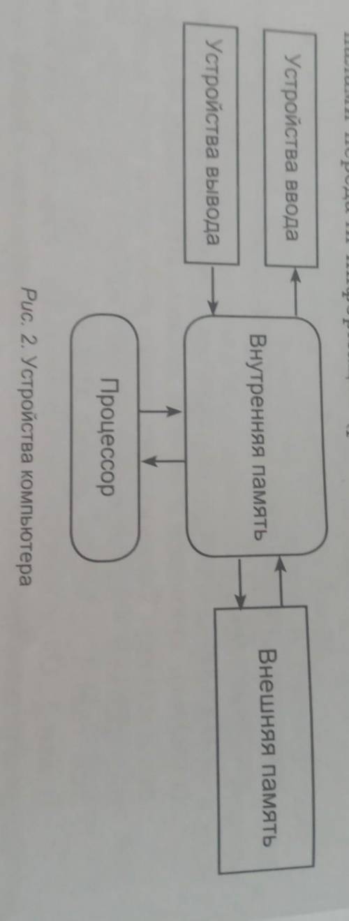 Опишите с схемы информационных потоков в компьютере процесс обмена информацией между основными устро