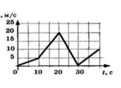 2. Посмотрите на график и запишите какой вид движения на каждом из участков:а) 0-10 сб) 10-20 св) 20