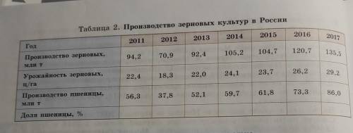 для каждого года в таблице 2 найдите долю пшеницы в урожае зерновых ( в процентах ) заполните нижнюю