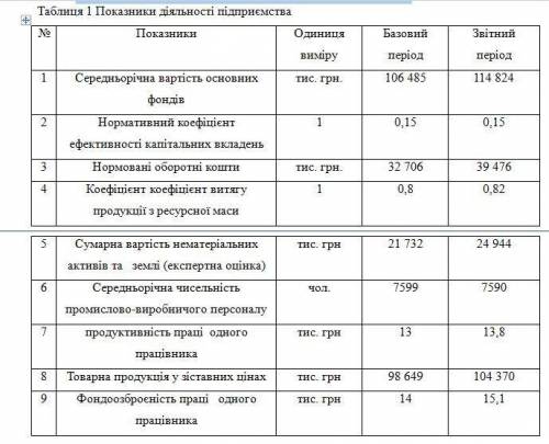 Використовуючи наведену методику вартісної оцінки складових елементів потенціалу підприємства, розра