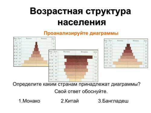 Определите к каким странам принадлежат диаграммы. Монако, Китай, Банглодеж. И ещё, почему?