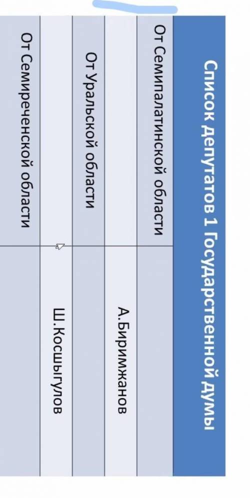 Список депутатов 1 государственной думы​